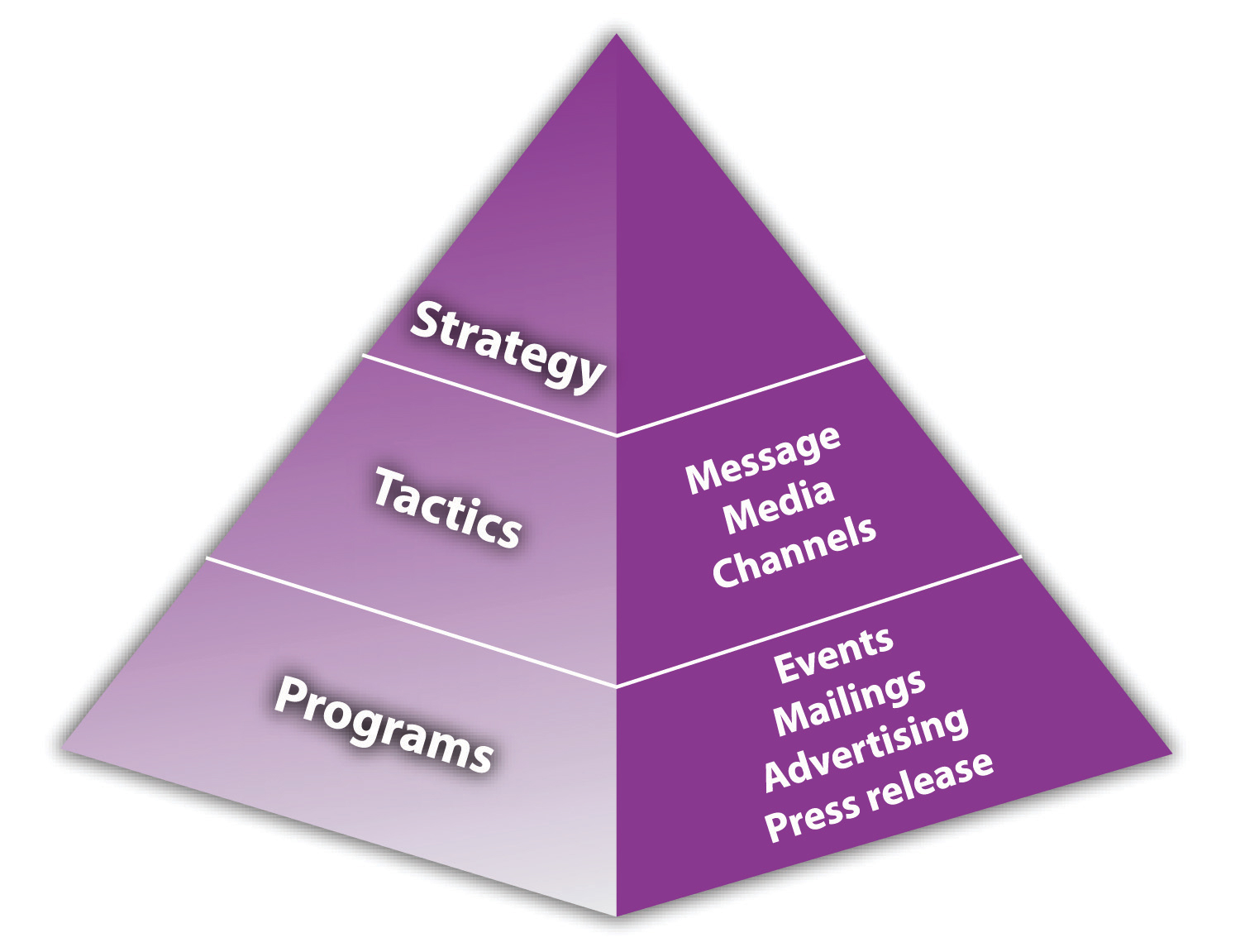 Chiến lược marketing theo mô hình Kim Tự Tháp - Tim Berry
