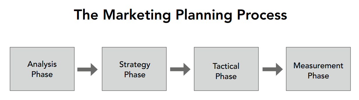 Các giai đoạn của quá trình lập kế hoạch marketing