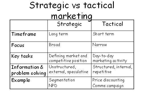 Phân biệt chiến lược và chiến thuật trong marketing