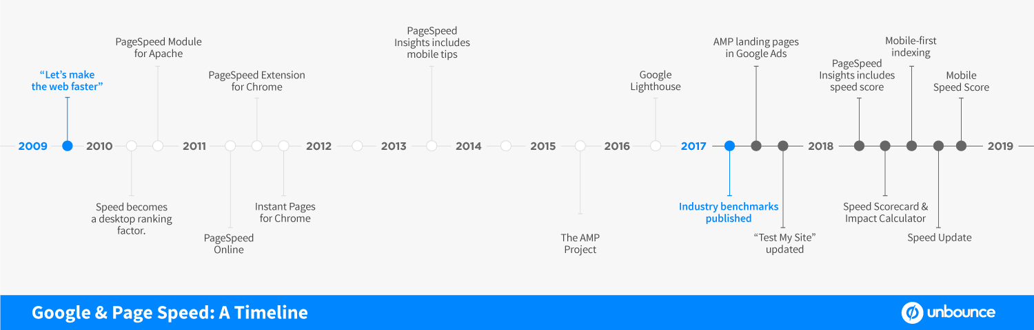 Dòng thời gian phát triển của Google & Page Speed