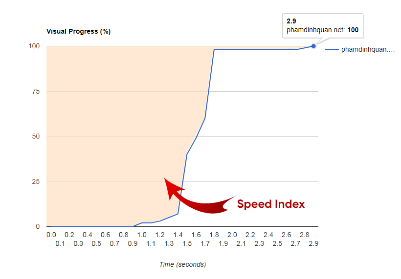 Chỉ số tốc độ (Speed Index) của bettergrowth.org