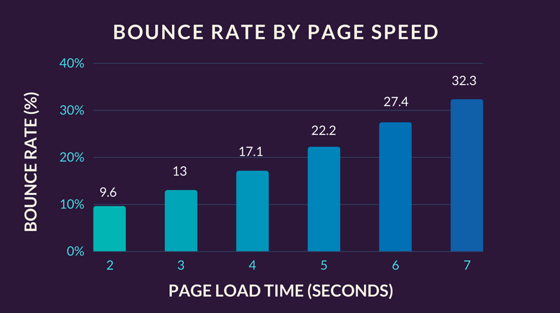 Thời gian tải trang (page load time) tác động đến tỷ lệ thoát (bounce rate)
