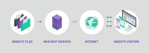 Sử dụng dịch vụ hosting chất lượng thấp ảnh hưởng đến tốc độ website