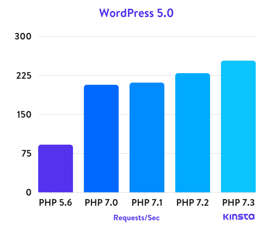 Wordpress 5.0 - Điểm chuẩn PHP