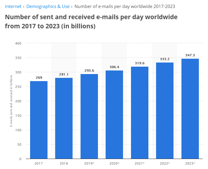 Số lượng email được gửi và nhận mỗi ngày trên toàn thế giới từ năm 2017 đến năm 2023