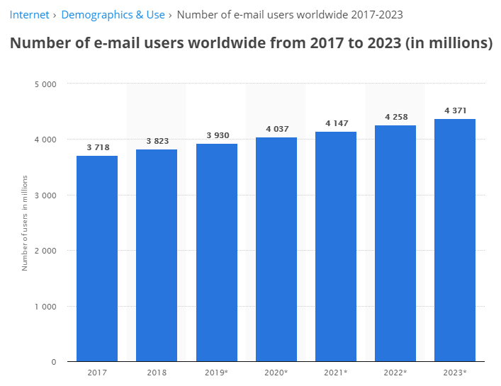 Số lượng người dùng e-mail trên toàn thế giới từ 2017 đến 2023