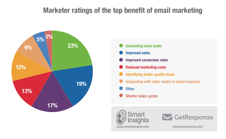 Lợi ích của email marketing