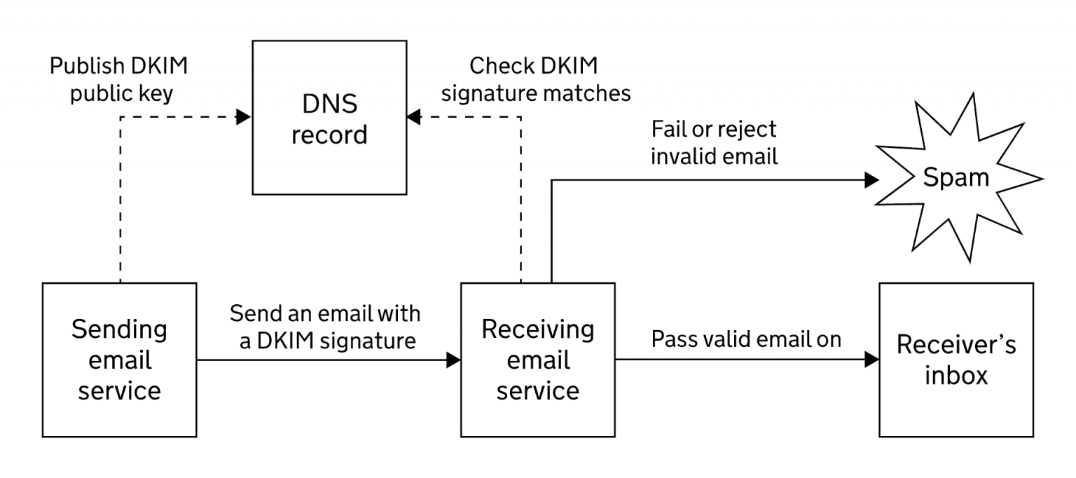 Send service. DKIM Генератор. DKIM запись. DKIM SPF. Проверка электронной почты с помощью SPF И DKIM.