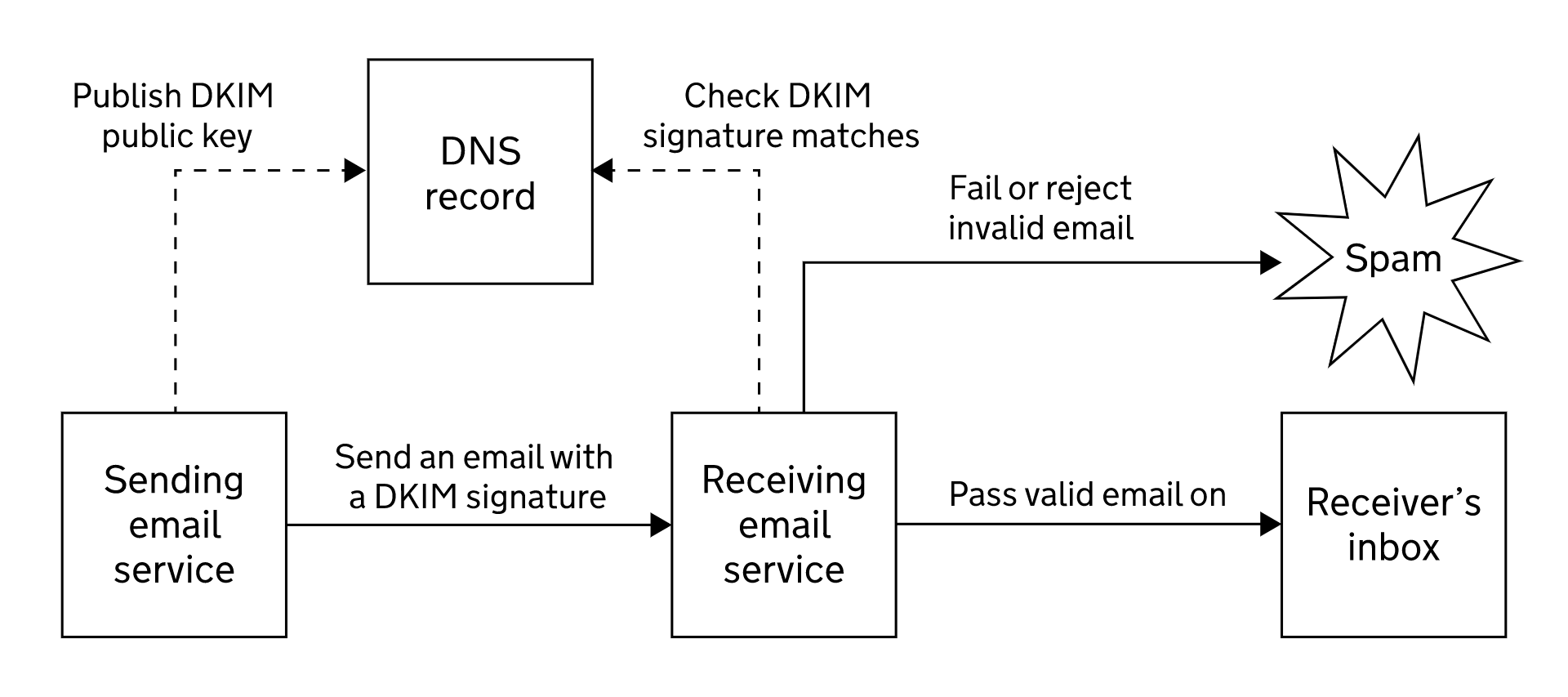 DKIM DomainKeys Identified Mail