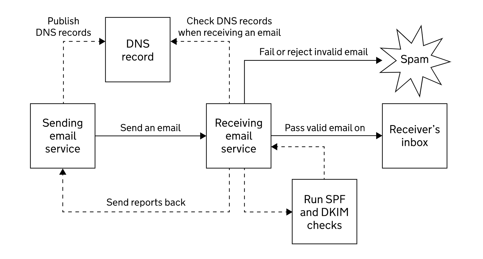 DMARC Domain based Message Authentication Reporting and Conformance