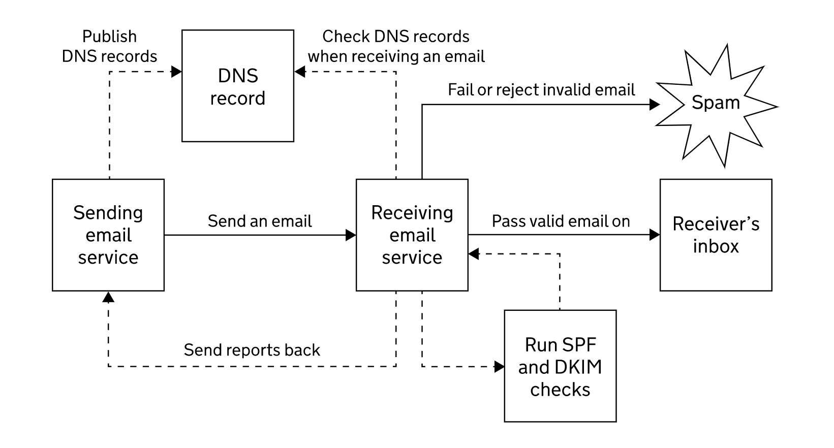 Domain based