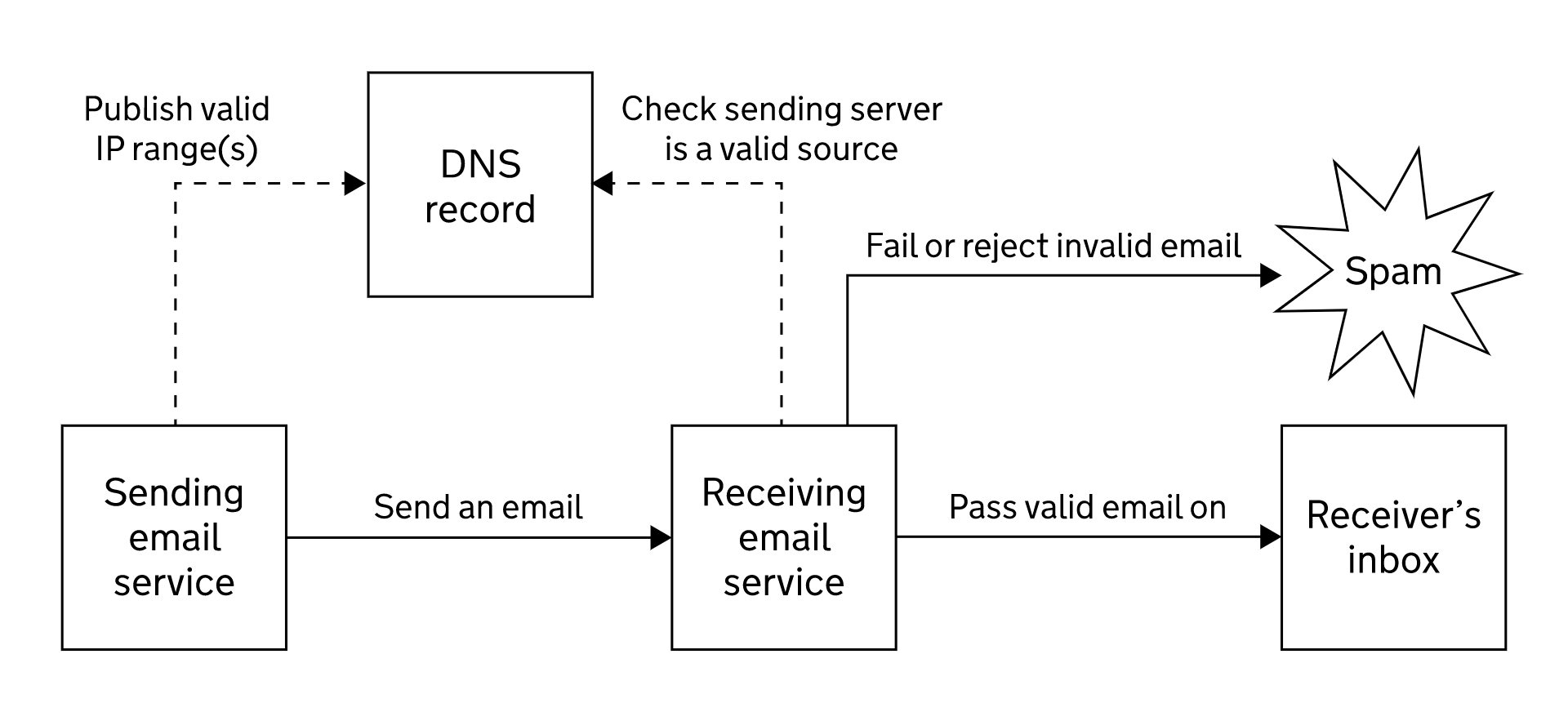 SPF Sender Policy Framework