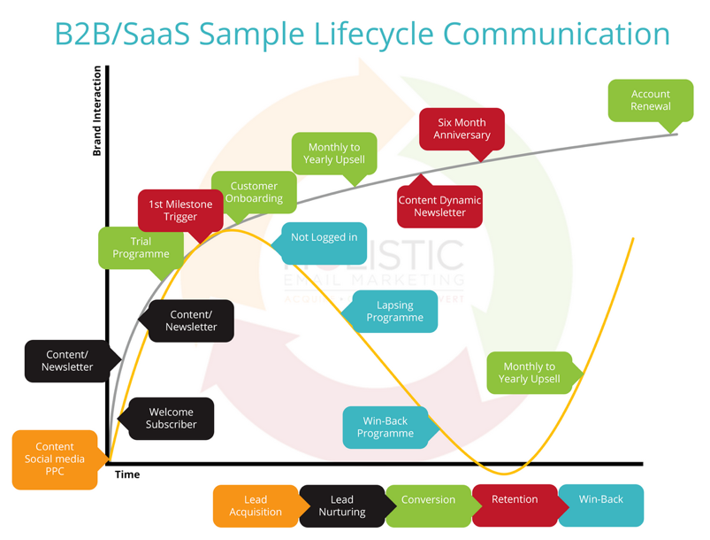 SaaS Lifecycle Communication