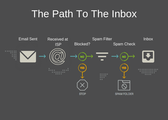 Đường dẫn đến Hộp thư đến / The Path To The Inbox