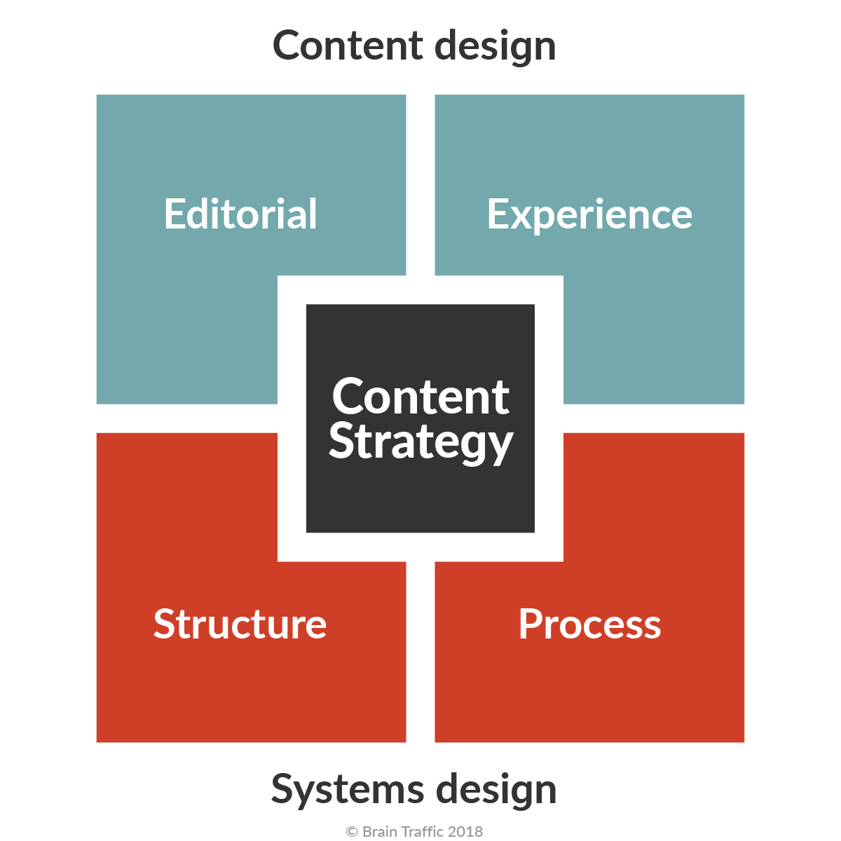 The Content Strategy Quad