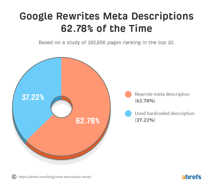 Google viết lại các mô tả meta cho phần lớn các kết quả tìm kiếm