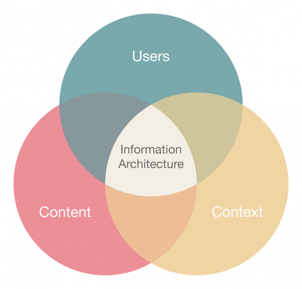 Kiến trúc thông tin