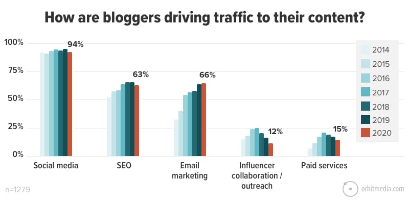 Hơn 90% blogger chọn quảng bá nội dung qua social media