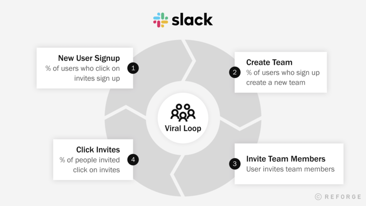 Slack Growth Viral Loop