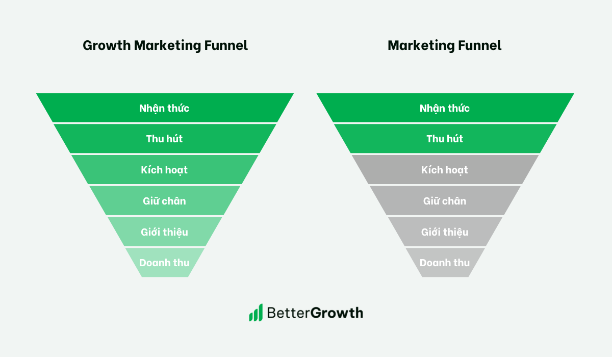 Growth Marketing Funnel